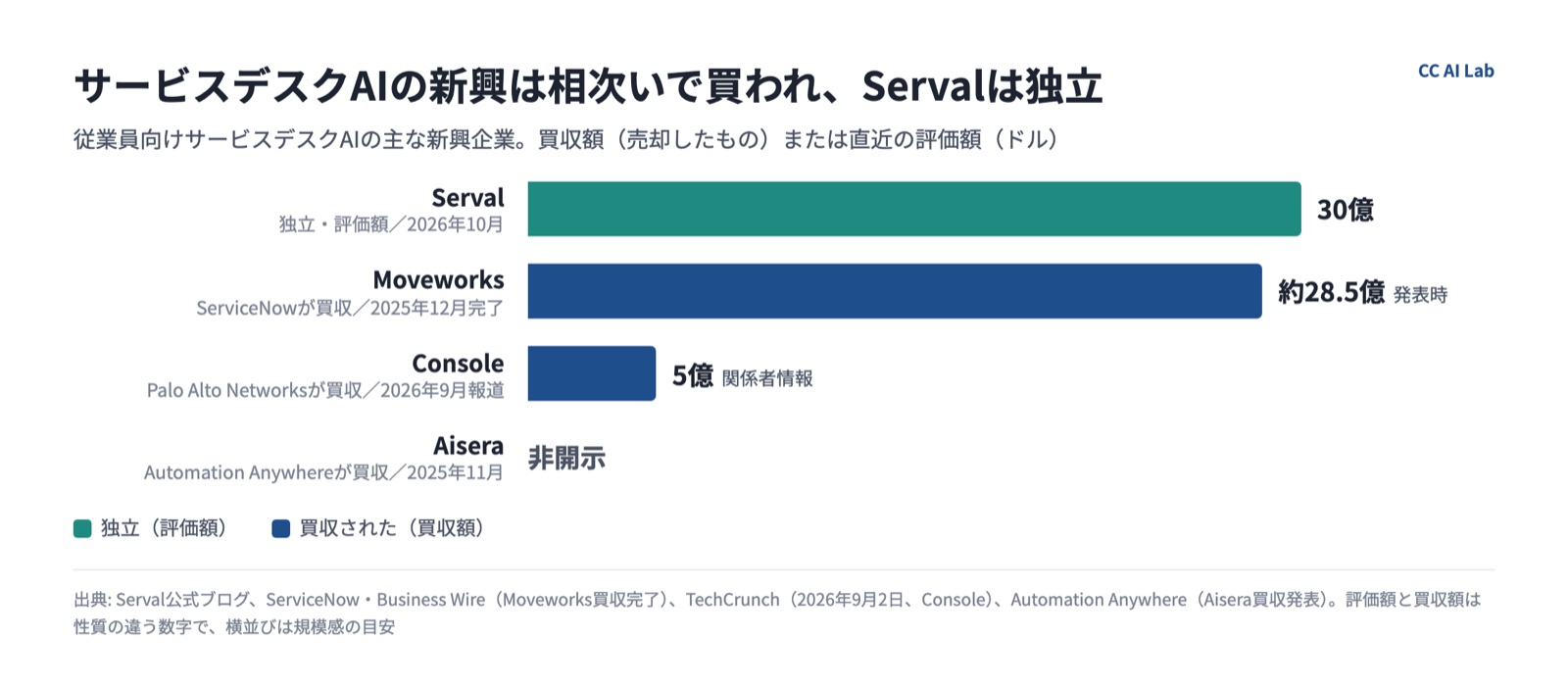 サービスデスクAIの新興企業4社の評価額または買収額と、買収した会社