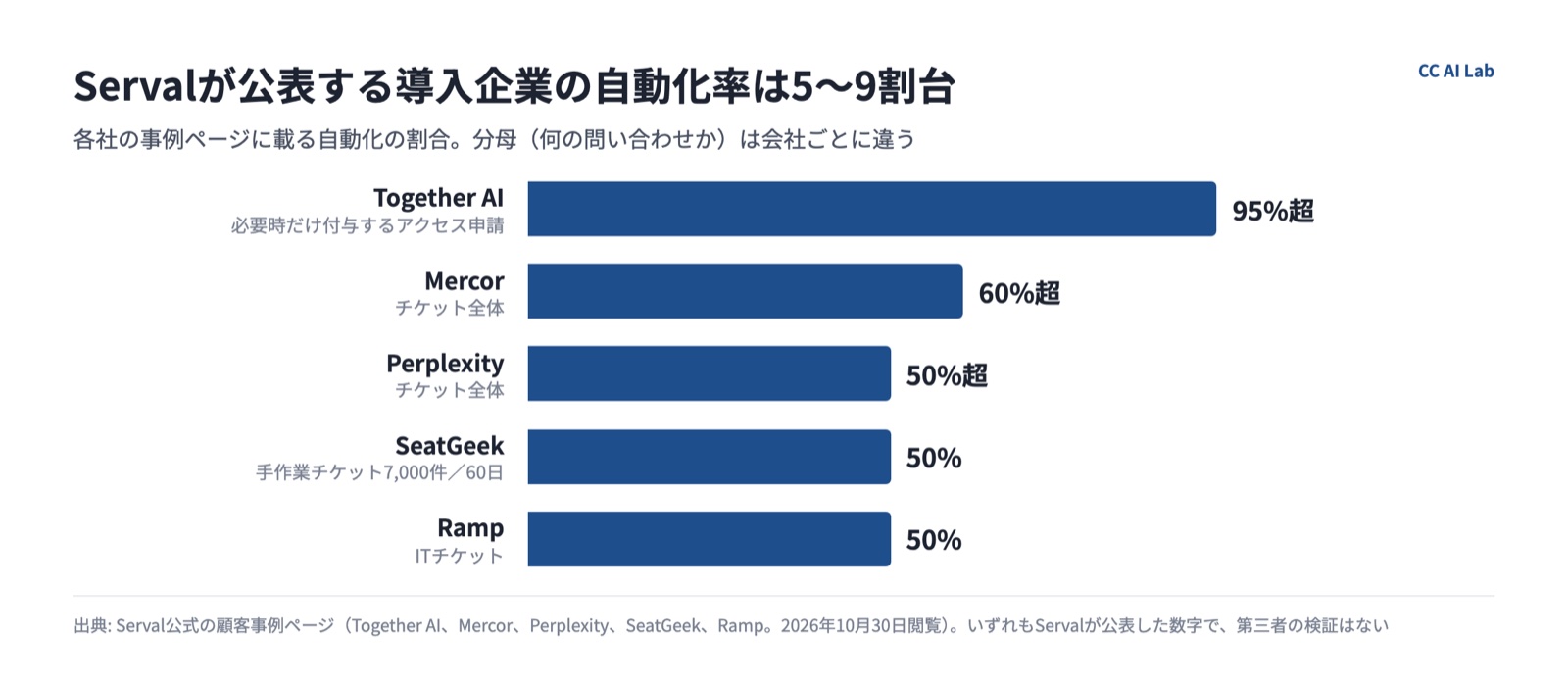 Servalの導入企業5社が公表した自動化の割合を並べた横棒グラフ