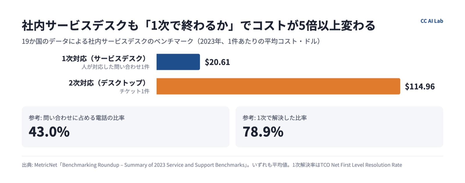 社内サービスデスクの1次対応と2次対応の1件あたりコストを比べた横棒グラフ
