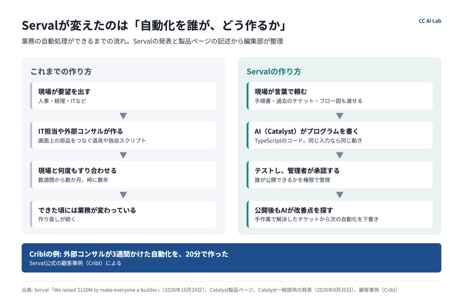 これまでの自動化の作り方とServalの作り方を比べた図。Servalは現場が言葉で頼み、AIがプログラムを書き、管理者が承認して公開する