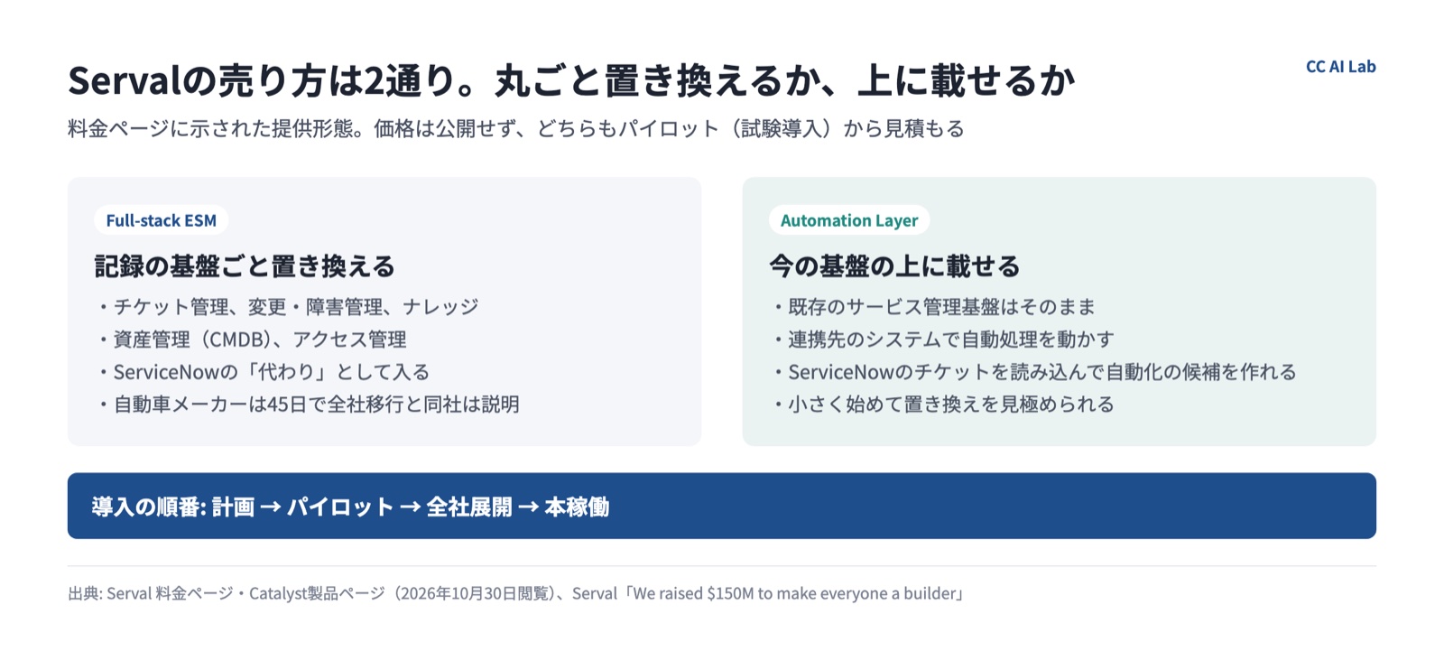 Servalの2つの提供形態。基盤ごと置き換える形と、既存基盤の上に載せる形