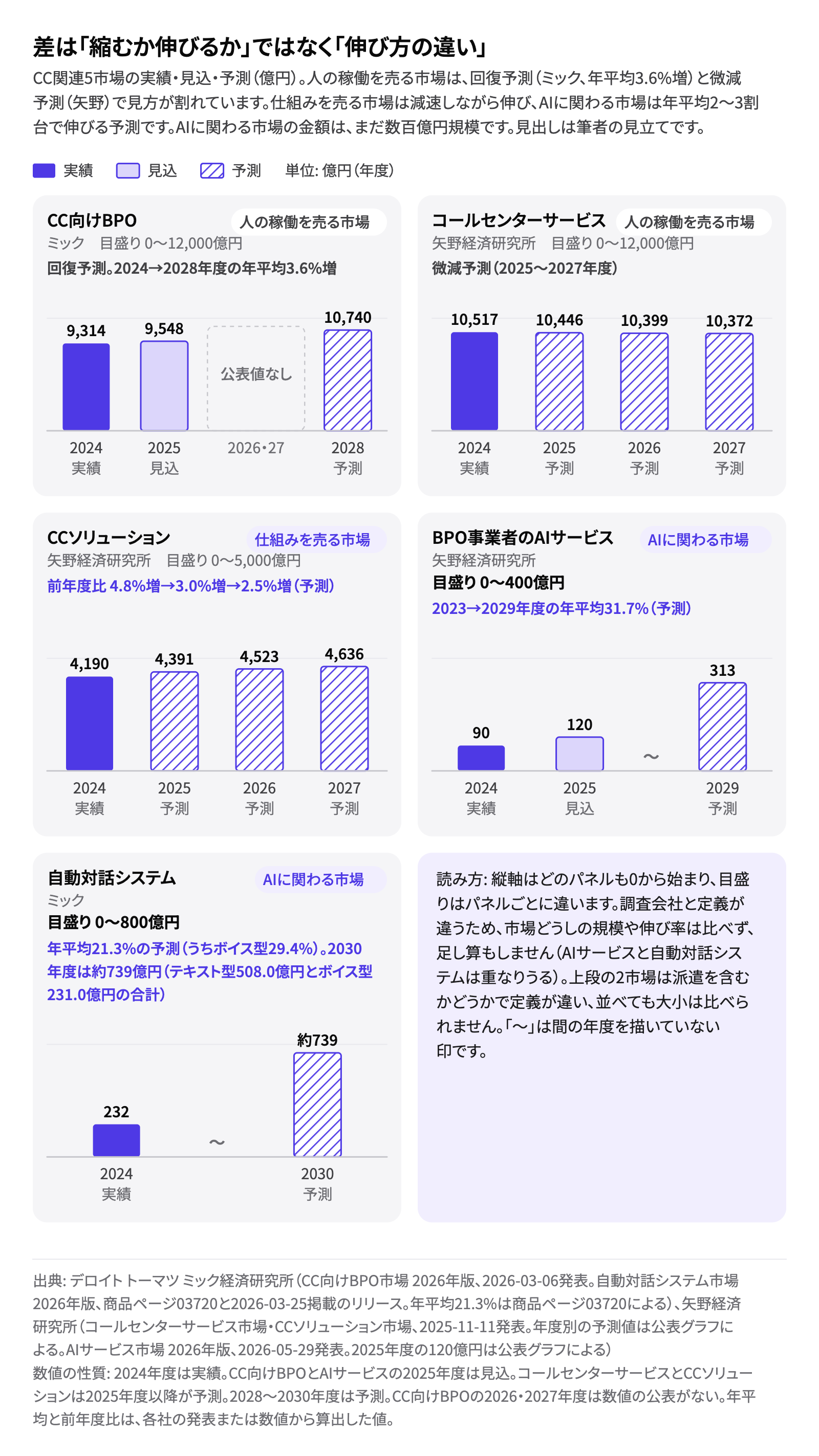 図: 実績・見込・予測の推移
